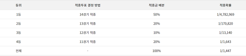 스포츠토토-야구토토 승1패 적중결정방법 및 적중확률 토토 토토사이트 스포츠토토존